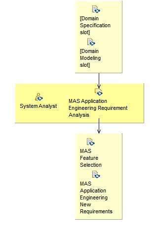 Activity detail diagram: Perform MAS Application Requirement Analysis  